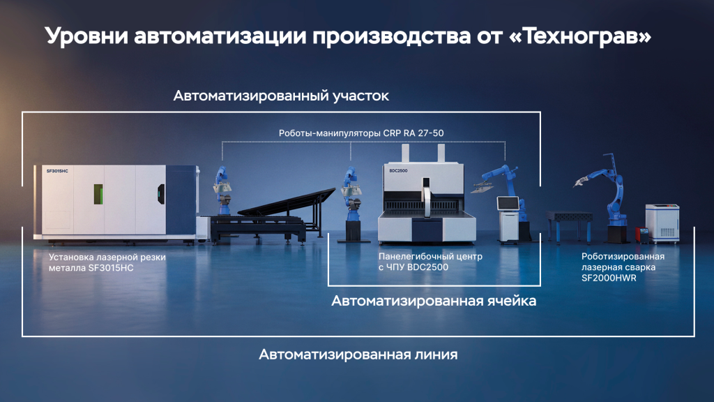 Уровни автоматизации Технограв